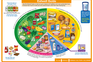 The Eatwell Guide  The Eatwell Guide shows how much of what we eat overall should come from each food group to achieve a healthy, balanced diet.